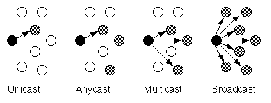 0_kwlcnqpm-mc7xjy8-mjEqqw7aB5CoXZZ9 Internet Protocol (IP): Kavramlar ve İletişim Türleri