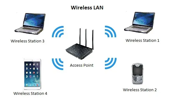 0_mfdxarj4hq07zcht-dWxBB2zjN4hn77pK Sık Duyulan Ağ Türleri:LAN,WAN,WLAN,VLAN,VPN