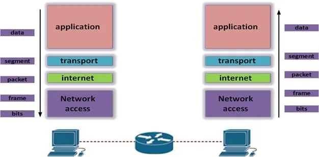 0_nk-ayy9am3tydav_-YX4aax7pyECwqxX9 TCP/IP Modeli ve OSI Modeli Karşılaştırması