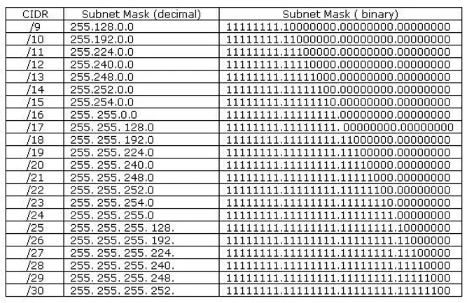 0_xuht_xdfdbrnp_3b-mePbbwVO8jt2zERG Subnetting ve CIDR Notasyonu Nedir ? Adım Adım Örnekler İle