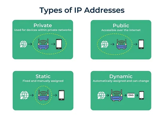 1_1x9cccn6lm3jgjyq-vblzw-YanqqgqDk6F4oPQR Internet Protocol (IP): Kavramlar ve İletişim Türleri