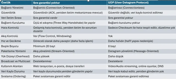 1_4crmv4vxahtmpqsmfd_mgg-mv022wQgx8h5Px2v TCP,UDP Protokolleri - Özellikleri ve Karşılaştırma