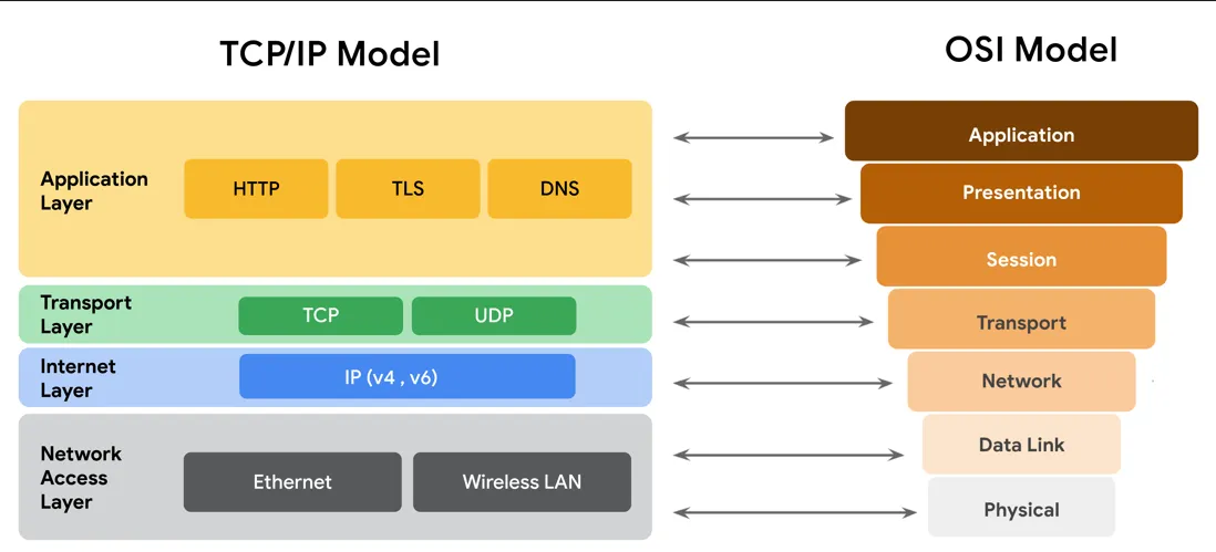 1_essqw3sbgnps9frwi05i0w-dJo55bgoRLfpaEGk TCP/IP Modeli ve OSI Modeli Karşılaştırması