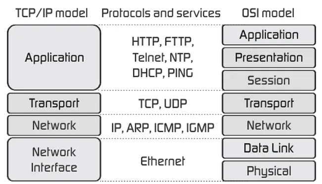 1_fmg8sb3vjbbrqp8fnvjxzq-mnlqqJPlNluxgyGK TCP/IP Modeli ve OSI Modeli Karşılaştırması