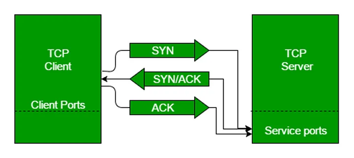 1_lz1iz06b2yeltwl8lwqmpw-AzG33Par6xhXr37B TCP,UDP Protokolleri - Özellikleri ve Karşılaştırma