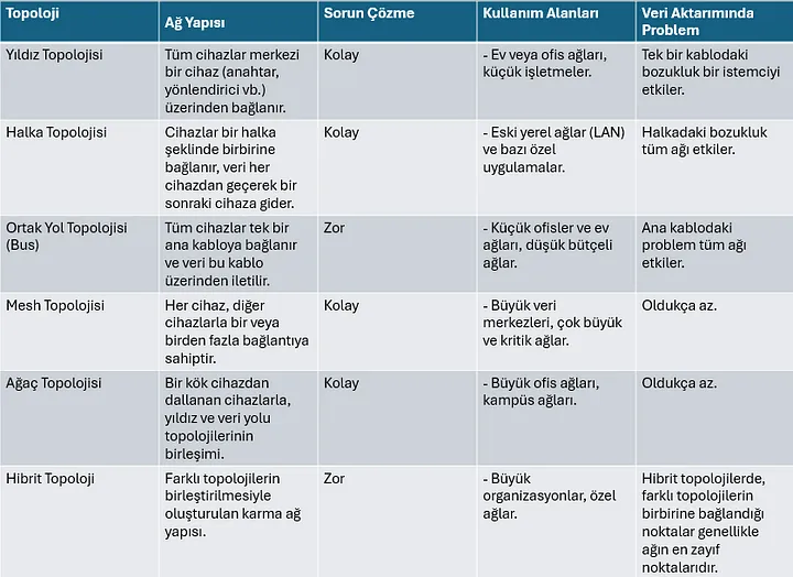 1_rmpy4po0z_-2cdtboz1ffa-A85EEzZ2qLt4qG0v Ağ Topolojileri(Yıldız,Halka,Ring,Ortak Yol,Ağaç...)