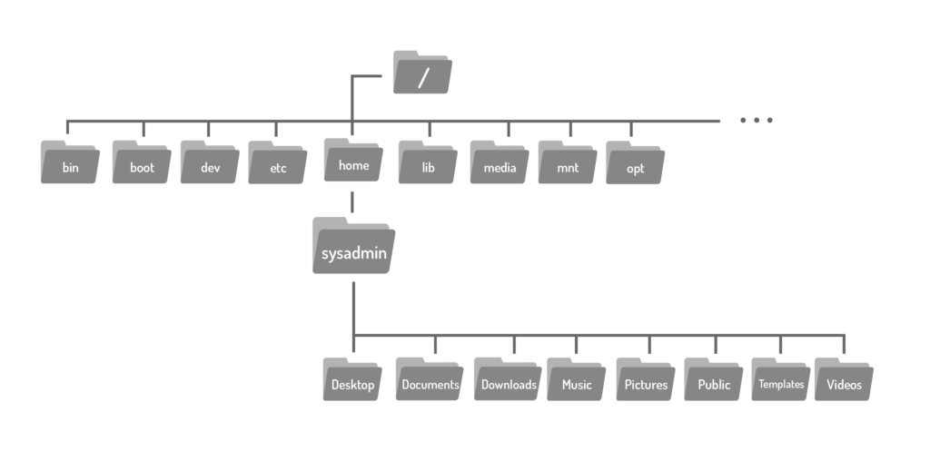 1-1024x508 Linux Dosya ve Dizin Yapısı: Bilinmesi Gerekenler