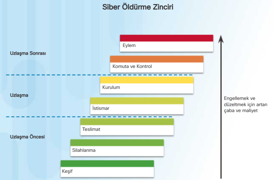 Ekran-goruntusu-2025-02-06-024522 Siber Güvenlikte Ölüm Zinciri (Cyber Kill Chain) Nedir ?