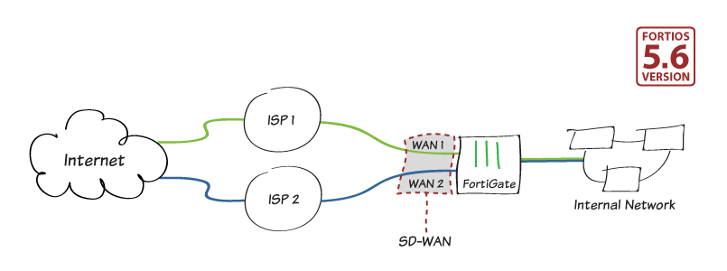 FG-SD-WAN-photo SD-WAN Nedir? Avantajları ve Kullanım Alanları