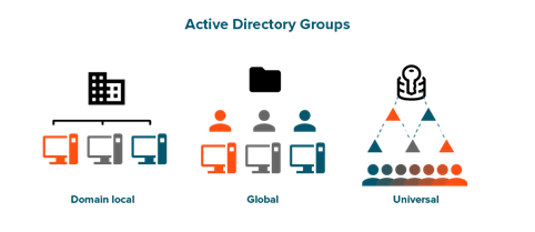 Types-of-Active-Directory-security-groups-1 Active Directory Grup Oluşturma - Grup Türleri ve Kapsamları