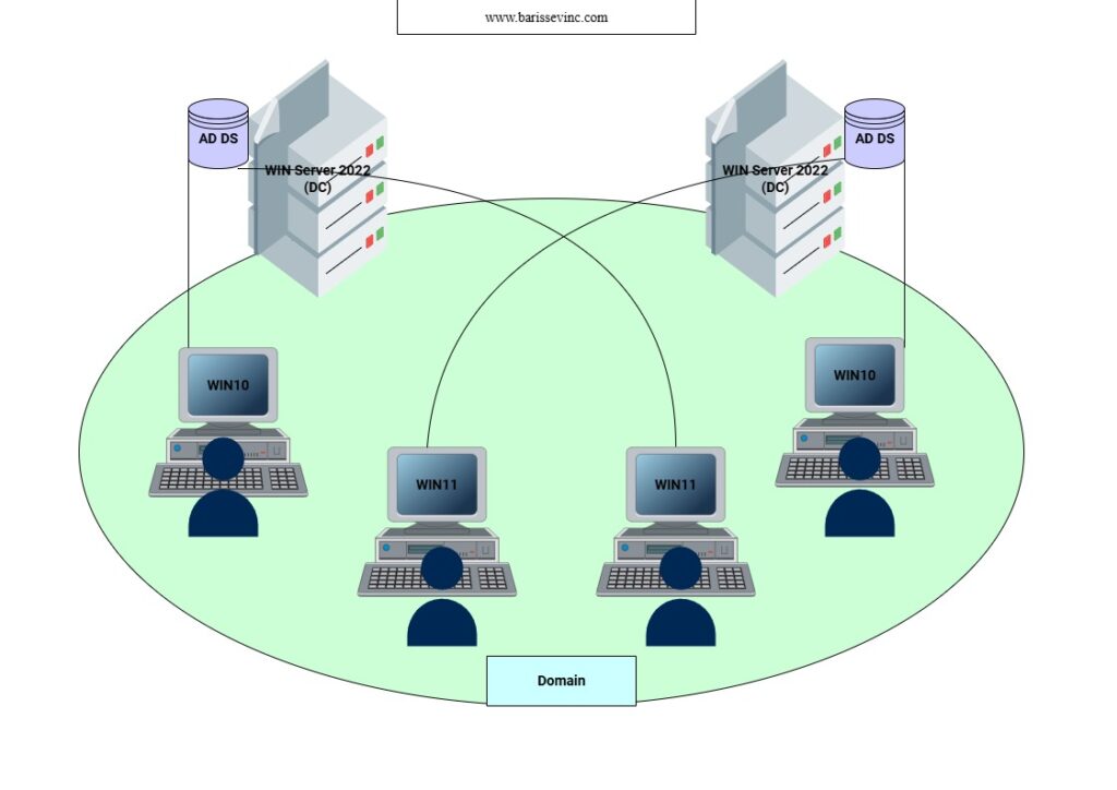 demo-1024x724 Windows Server'da Additional Domain Controller Kurulumu