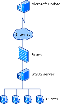 image-15 WSUS (Windows Server Update Services) Nedir?