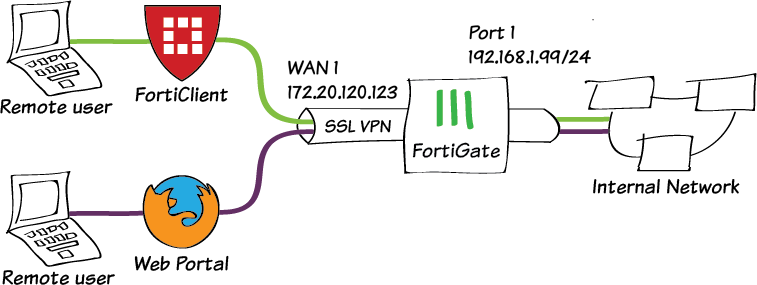 image-17 SSL VPN Nedir?: Güvenli Uzaktan Erişim Çözümü