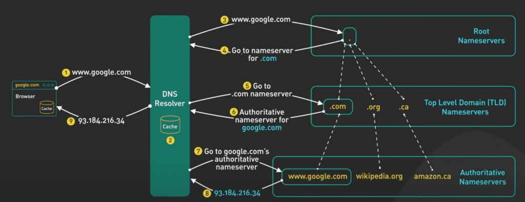 image-21-1024x394 DNS (Domain Name System) Hakkında Detaylı Rehber