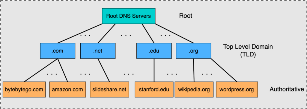 image-22-1024x365 DNS (Domain Name System) Hakkında Detaylı Rehber