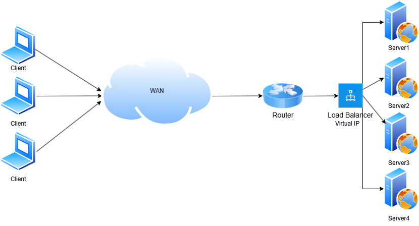 Untitled-Diagram.drawio-1 Virtual Server Load Balance Yapılandırma Rehberi