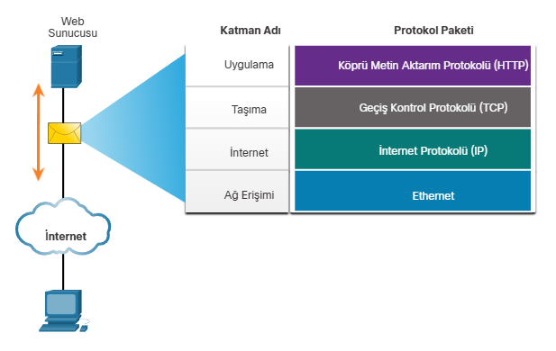 image-30 Ağ Protokolleri Hakkında Bilmeniz Gerekenler