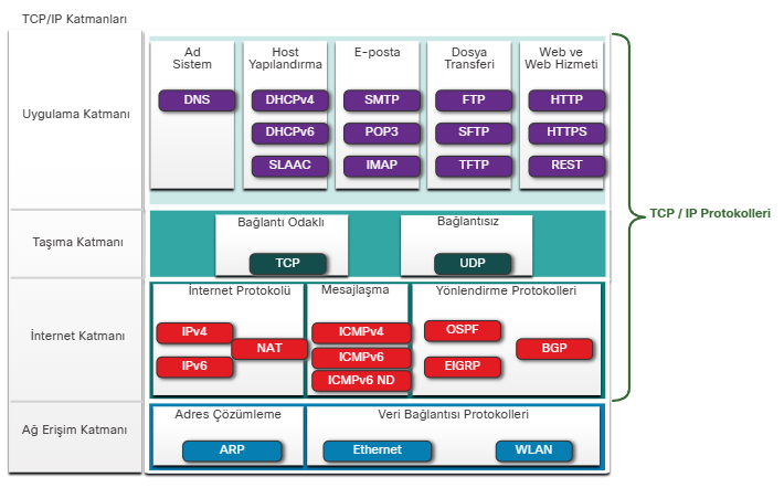 image-31 Ağ Protokolleri Hakkında Bilmeniz Gerekenler
