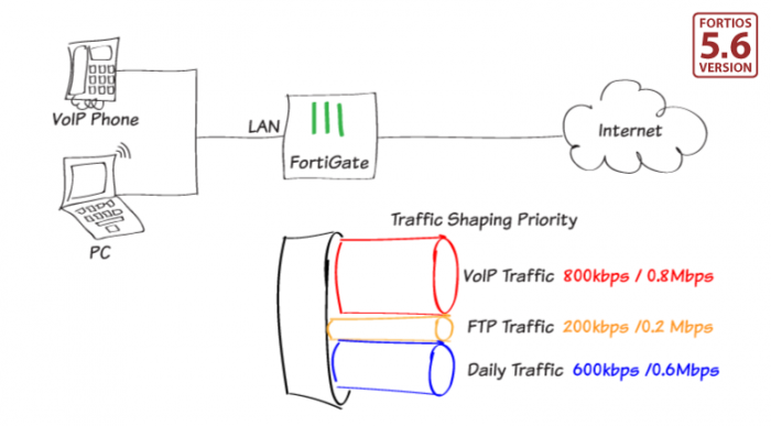 image-6 Fortigate Cihazlarda Traffic Shaping Yapılandırması